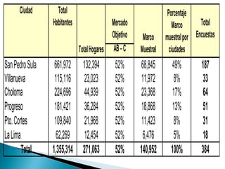 Ciudad       Total                                           Porcentaje
                 Habitantes                 Mercado                  Marco       Total
                                            Objetivo    Marco     muestral por Encuestas
                              Total Hogares AB – C     Muestral     ciudades
San Pedro Sula    661,972 132,394             52%       68,845      49%           187
Vil anueva        115,116 23,023              52%       11,972       8%            33
Choloma           224,696 44,939              52%       23,368      17%            64
Progreso          181,421 36,284              52%       18,868      13%            51
Pto. Cortes       109,840 21,968              52%       11,423       8%            31
La Lima            62,269 12,454              52%       6,476        5%            18
        Total    1,355,314 271,063            52%      140,952      100%          384
 
