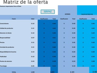 Factores Importantes Para el Éxito




                                                                                        ACEMAS                   TALLER ELECTRICO PAZ


                      Factor         Valor       Clasificacion     Total       Clasificacion      Total       Clasificacion       Total


Conocimiento                         O.1O             4            O.4O             4             O.4O             4              O.4O


Calidad de productos                 O.15             3            O.45             2             O.3O             3              O.45


Atencion al cliente                  O.1O             4            O.4O             3             O.3O             2              O.2O


Responsabilidad                      O.O7             3            O.21             2             O.14             2              O.14


Precios                              O.15             3            O.45             3             O.45             2              O.3O


Variedad de productos                O.15             4            O.6O             2             O.3O             3              O.45


Disponibilidad de horarios           O.1O             4            O.4O             2             O.2O             3              O.3O


Publicidad                           O.1O             3            O.3O             2             O.2O             2              O.2O


Puntos de atencion                   O.O3             3            O.O9             1             O.O3             3              O.O9


Tecnologia                           O.O5             2            O.1O             1             O.1O             2              O.1O



                      TOTAL          1.OO                        3.4O                            2.4O                               2.63
 