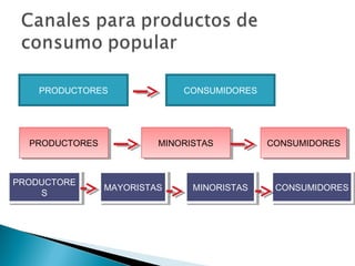 PRODUCTORES               CONSUMIDORES




  PRODUCTORES
  PRODUCTORES           MINORISTAS
                        MINORISTAS          CONSUMIDORES
                                            CONSUMIDORES



PRODUCTORE
PRODUCTORE      MAYORISTAS
                MAYORISTAS    MINORISTAS
                              MINORISTAS     CONSUMIDORES
                                             CONSUMIDORES
    SS
 