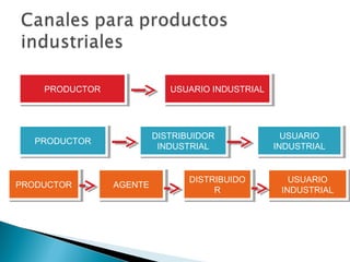 PRODUCTOR
    PRODUCTOR            USUARIO INDUSTRIAL
                         USUARIO INDUSTRIAL




                     DISTRIBUIDOR
                     DISTRIBUIDOR               USUARIO
                                                 USUARIO
  PRODUCTOR
  PRODUCTOR           INDUSTRIAL
                       INDUSTRIAL             INDUSTRIAL
                                               INDUSTRIAL


                            DISTRIBUIDO
                            DISTRIBUIDO          USUARIO
                                                  USUARIO
PRODUCTOR
PRODUCTOR       AGENTE
                AGENTE           RR            INDUSTRIAL
                                                INDUSTRIAL
 