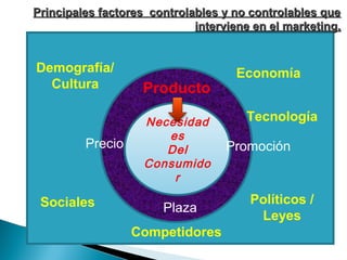 Principales factores controlables y no controlables que
                             interviene en el marketing.


Demografía/                         Economía
  Cultura          Producto

                    Necesidad         Tecnología
                       es
         Precio        Del         Promoción
                    Consumido
                        r

 Sociales                              Políticos /
                       Plaza
                                        Leyes
                  Competidores
 