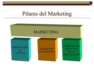 Pilares del Marketing
ORIENTACIÓN
AL
CLIENTE
MARKETING
COORDINADO
LOGRO DE LOS
OBJETIVOS
DE LA
ORGANIZACIÓN
MARKETING
 