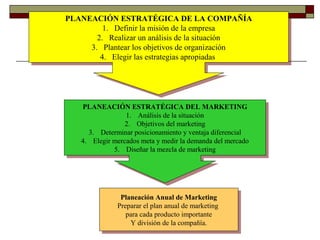 PLANEACIÓN ESTRATÉGICA DE LA COMPAÑÍA
1. Definir la misión de la empresa
2. Realizar un análisis de la situación
3. Plantear los objetivos de organización
4. Elegir las estrategias apropiadas
PLANEACIÓN ESTRATÉGICA DE LA COMPAÑÍA
1. Definir la misión de la empresa
2. Realizar un análisis de la situación
3. Plantear los objetivos de organización
4. Elegir las estrategias apropiadas
PLANEACIÓN ESTRATÉGICA DEL MARKETING
1. Análisis de la situación
2. Objetivos del marketing
3. Determinar posicionamiento y ventaja diferencial
4. Elegir mercados meta y medir la demanda del mercado
5. Diseñar la mezcla de marketing
PLANEACIÓN ESTRATÉGICA DEL MARKETING
1. Análisis de la situación
2. Objetivos del marketing
3. Determinar posicionamiento y ventaja diferencial
4. Elegir mercados meta y medir la demanda del mercado
5. Diseñar la mezcla de marketing
Planeación Anual de Marketing
Preparar el plan anual de marketing
para cada producto importante
Y división de la compañía.
Planeación Anual de Marketing
Preparar el plan anual de marketing
para cada producto importante
Y división de la compañía.
 