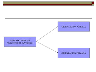 MERCADO PARA UN
PROYECTO DE INVERSIÓN
ORIENTACIÓN PÚBLICA
ORIENTACIÓN PRIVADA
 