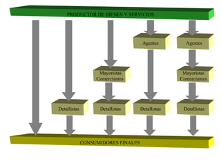 PRODUCTOR DE BIENES Y SERVICIOS
CONSUMIDORES FINALES
Detallistas Detallistas Detallistas Detallistas
Agentes Agentes
Mayoristas
Comerciantes
Mayoristas
Comerciantes
 