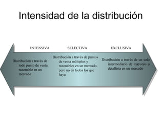 Intensidad de la distribución
Distribución a través de
todo punto de venta
razonable en un
mercado
Distribución a través de puntos
de venta múltiples y
razonables en un mercado,
pero no en todos los que
haya
Distribución a través de un solo
intermediario de mayoreo o
detallista en un mercado
INTENSIVA SELECTIVA EXCLUSIVA
 