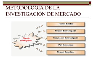 METODOLOGÍA DE LA
INVESTIGACIÓN DE MERCADO
 