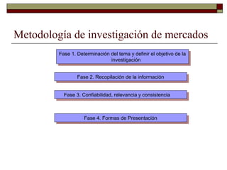 Metodología de investigación de mercados
Fase 1. Determinación del tema y definir el objetivo de la
investigación
Fase 1. Determinación del tema y definir el objetivo de la
investigación
Fase 2. Recopilación de la informaciónFase 2. Recopilación de la información
Fase 3. Confiabilidad, relevancia y consistenciaFase 3. Confiabilidad, relevancia y consistencia
Fase 4. Formas de PresentaciónFase 4. Formas de Presentación
 
