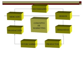 NECESIDADES
DESEOS
DEMANDAS
PRODUCTOSINTERCAMBIO
TRANSACCIÓN
MERCADO
CONCEPTO
DE
MARKETING
 