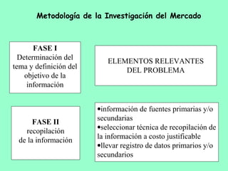 FASE I
Determinación del
tema y definición del
objetivo de la
información
ELEMENTOS RELEVANTES
DEL PROBLEMA
FASE II
recopilación
de la información
•información de fuentes primarias y/o
secundarias
•seleccionar técnica de recopilación de
la información a costo justificable
•llevar registro de datos primarios y/o
secundarios
Metodología de la Investigación del Mercado
 