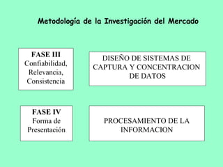 Metodología de la Investigación del Mercado
FASE III
Confiabilidad,
Relevancia,
Consistencia
DISEÑO DE SISTEMAS DE
CAPTURA Y CONCENTRACION
DE DATOS
FASE IV
Forma de
Presentación
PROCESAMIENTO DE LA
INFORMACION
 