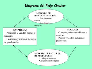 MERCADO DE
BIENES Y SERVICIOS
• Las empresas
venden
• Los hogares
compran
EMPRESAS
Producen y venden bienes y
servicios
Contratan y utilizan factures
de producción
HOGARES
Compran y consumen bienes y
servicios
Poseen y venden factures de
producción
MERCADO DE FACTURES
DE PRODUCCIÓN
•Los hogares venden
•Las empresas Compran
Diagrama del Flujo Circular
 