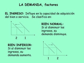 EL INGRESO: Influye en la capacidad de adquisición
del bien o servicio. Se clasifica en:
BIEN NORMAL:
Si al disminuir los
ingresos, su
demanda disminuye.
12
BIEN INFERIOR:
Si al disminuir los
ingresos, su
demanda aumenta.
21
LA DEMANDA, factores
 