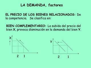 LA DEMANDA, factores
EL PRECIO DE LOS BIENES RELACIONADOS: De
la competencia. Se clasifica en:
BIEN COMPLEMENTARIO: La subida del precio del
bien X, provoca disminución en la demanda del bien Y.
12
Y
12
X
 