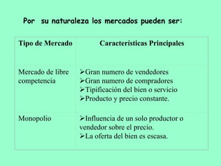 Por su naturaleza los mercados pueden ser:
Tipo de Mercado Características Principales
Mercado de libre
competencia
Gran numero de vendedores
Gran numero de compradores
Tipificación del bien o servicio
Producto y precio constante.
Monopolio Influencia de un solo productor o
vendedor sobre el precio.
La oferta del bien es escasa.
 