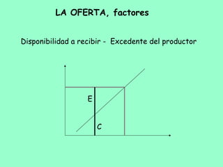 LA OFERTA, factores
Disponibilidad a recibir - Excedente del productor
E
C
 