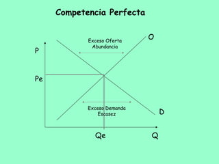 Competencia Perfecta
Q
P
O
D
Pe
Qe
Exceso Oferta
Abundancia
Exceso Demanda
Escasez
 