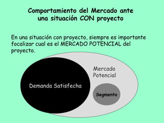 Comportamiento del Mercado ante
una situación CON proyecto
En una situación con proyecto, siempre es importante
focalizar cual es el MERCADO POTENCIAL del
proyecto.
Demanda Satisfecha
Segmento
Mercado
Potencial
 