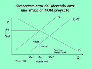 Comportamiento del Mercado ante
una situación CON proyecto
Q
P
O
D
Pe
Qe2
Demanda
Insatisfecha
Viejos
Nuevos
Pe2
Qe
Nuevos ProdViejos Prod
O+X
Qe1
 