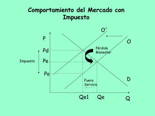 Comportamiento del Mercado con
Impuesto
Q
P
O
D
Pe
Qe
Impuesto
O´
Qe1
Pd
Po
Pérdida
Bienestar
Fuera
Servicio
 