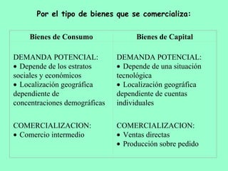 Por el tipo de bienes que se comercializa:
Bienes de Consumo Bienes de Capital
DEMANDA POTENCIAL:
• Depende de los estratos
sociales y económicos
• Localización geográfica
dependiente de
concentraciones demográficas
COMERCIALIZACION:
• Comercio intermedio
DEMANDA POTENCIAL:
• Depende de una situación
tecnológica
• Localización geográfica
dependiente de cuentas
individuales
COMERCIALIZACION:
• Ventas directas
• Producción sobre pedido
 