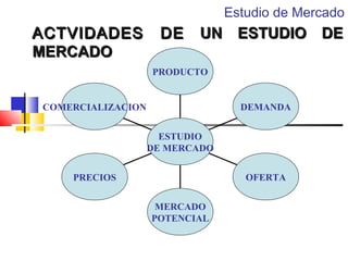 Estudio de Mercado

ACTVIDADES
MERCADO

DE

UN ESTUDIO DE

PRODUCTO

DEMANDA

COMERCIALIZACION
ESTUDIO
DE MERCADO

OFERTA

PRECIOS
MERCADO
POTENCIAL

 