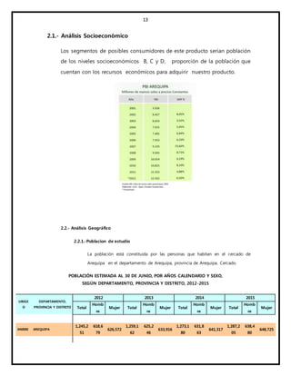 13
2.1.- Análisis Socioeconómico
Los segmentos de posibles consumidores de este producto serian población
de los niveles socioeconómicos B, C y D, proporción de la población que
cuentan con los recursos económicos para adquirir nuestro producto.
2.2.- Análisis Geográfico
2.2.1.-Poblacion de estudio
La población está constituida por las personas que habitan en el cercado de
Arequipa en el departamento de Arequipa, provincia de Arequipa, Cercado.
POBLACIÓN ESTIMADA AL 30 DE JUNIO, POR AÑOS CALENDARIO Y SEXO,
SEGÚN DEPARTAMENTO, PROVINCIA Y DISTRITO, 2012-2015
UBIGE
O
DEPARTAMENTO,
PROVINCIA Y DISTRITO
2012 2013 2014 2015
Total
Homb
re
Mujer Total
Homb
re
Mujer Total
Homb
re
Mujer Total
Homb
re
Mujer
040000 AREQUIPA
1,245,2
51
618,6
79
626,572
1,259,1
62
625,2
46
633,916
1,273,1
80
631,8
63
641,317
1,287,2
05
638,4
80
648,725
 