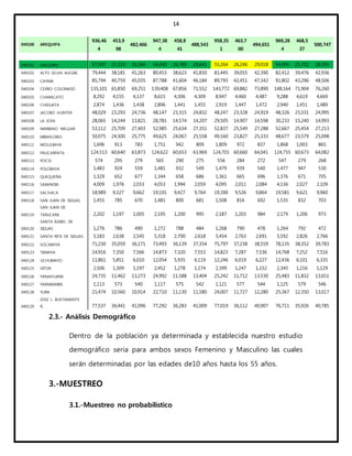 14
040100 AREQUIPA
936,46
4
453,9
98
482,466
947,38
4
458,8
41
488,543
958,35
1
463,7
00
494,651
969,28
4
468,5
37
500,747
040101 AREQUIPA 57,597 27,333 30,264 56,430 26,789 29,641 55,264 26,246 29,018 54,095 25,702 28,393
040102 ALTO SELVA ALEGRE 79,444 38,181 41,263 80,453 38,623 41,830 81,445 39,055 42,390 82,412 39,476 42,936
040103 CAYMA 85,794 40,759 45,035 87,788 41,604 46,184 89,793 42,451 47,342 91,802 43,296 48,506
040104 CERRO COLORADO 135,101 65,850 69,251 139,408 67,856 71,552 143,772 69,882 73,890 148,164 71,904 76,260
040105 CHARACATO 8,292 4,155 4,137 8,615 4,306 4,309 8,947 4,460 4,487 9,288 4,619 4,669
040106 CHIGUATA 2,874 1,436 1,438 2,896 1,441 1,455 2,919 1,447 1,472 2,940 1,451 1,489
040107 JACOBO HUNTER 48,029 23,293 24,736 48,147 23,315 24,832 48,247 23,328 24,919 48,326 23,331 24,995
040108 LA JOYA 28,065 14,244 13,821 28,781 14,574 14,207 29,505 14,907 14,598 30,233 15,240 14,993
040109 MARIANO MELGAR 53,112 25,709 27,403 52,985 25,634 27,351 52,837 25,549 27,288 52,667 25,454 27,213
040110 MIRAFLORES 50,075 24,300 25,775 49,625 24,067 25,558 49,160 23,827 25,333 48,677 23,579 25,098
040111 MOLLEBAYA 1,696 913 783 1,751 942 809 1,809 972 837 1,868 1,003 865
040112 PAUCARPATA 124,513 60,640 63,873 124,622 60,653 63,969 124,701 60,660 64,041 124,755 60,673 64,082
040113 POCSI 574 295 279 565 290 275 556 284 272 547 279 268
040114 POLOBAYA 1,483 924 559 1,481 932 549 1,479 939 540 1,477 947 530
040115 QUEQUEÑA 1,329 652 677 1,344 658 686 1,361 665 696 1,376 671 705
040116 SABANDIA 4,009 1,976 2,033 4,053 1,994 2,059 4,095 2,011 2,084 4,136 2,027 2,109
040117 SACHACA 18,989 9,327 9,662 19,191 9,427 9,764 19,390 9,526 9,864 19,581 9,621 9,960
040118 SAN JUAN DE SIGUAS 1,455 785 670 1,481 800 681 1,508 816 692 1,535 832 703
040119
SAN JUAN DE
TARUCANI 2,202 1,197 1,005 2,195 1,200 995 2,187 1,203 984 2,179 1,206 973
040120
SANTA ISABEL DE
SIGUAS 1,276 786 490 1,272 788 484 1,268 790 478 1,264 792 472
040121 SANTA RITA DE SIGUAS 5,183 2,638 2,545 5,318 2,700 2,618 5,454 2,763 2,691 5,592 2,826 2,766
040122 SOCABAYA 71,230 35,059 36,171 73,493 36,139 37,354 75,797 37,238 38,559 78,135 38,352 39,783
040123 TIABAYA 14,916 7,350 7,566 14,873 7,320 7,553 14,823 7,287 7,536 14,768 7,252 7,516
040124 UCHUMAYO 11,861 5,851 6,010 12,054 5,935 6,119 12,246 6,019 6,227 12,436 6,101 6,335
040125 VITOR 2,506 1,309 1,197 2,452 1,278 1,174 2,399 1,247 1,152 2,345 1,216 1,129
040126 YANAHUARA 24,735 11,462 13,273 24,992 11,588 13,404 25,242 11,712 13,530 25,483 11,832 13,651
040127 YARABAMBA 1,113 573 540 1,117 575 542 1,121 577 544 1,125 579 546
040128 YURA 21,474 10,560 10,914 22,710 11,130 11,580 24,007 11,727 12,280 25,367 12,350 13,017
040129
JOSE L. BUSTAMANTE
R. 77,537 36,441 41,096 77,292 36,283 41,009 77,019 36,112 40,907 76,711 35,926 40,785
2.3.- Análisis Demográfico
Dentro de la población ya determinada y establecida nuestro estudio
demográfico seria para ambos sexos Femenino y Masculino las cuales
serán determinadas por las edades de10 años hasta los 55 años.
3.-MUESTREO
3.1.-Muestreo no probabilístico
 