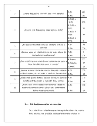 20
3 ¿Estaría dispuesto a consumir otro sabor de torta?
A. Si. 283
B. No. 101
4 ¿Cuánto está dispuesto a pagar por una torta?
A. S/.20 a
S/.25. 276
B. S/.26 a
S/.30. 67
C. S/.31 a
S/.35. 33
D. S/.36 a
S/.40. 8
5
¿Ha escuchado usted acerca de a la torta en base a
camote?
A. Si. 48
B. No. 336
6
¿Conoce usted un establecimiento de tortas a base de
tubérculos como el camote?
A. Si. 8
B. No. 376
7
¿Qué opinión tendría usted de una instalación de tortas a
base de tubérculos como el camote?
A. Bueno. 273
B. Regular. 97
C. Malo. 14
8
¿Está de acuerdo con la elaboración de tortas a base de
tubérculos como el camote en la localidad de Arequipa?
A. Si. 370
B. No. 14
9
¿Cree usted que las tortas a base de tubérculos como el
camote contribuiría con la nutrición de su familia?
A. Si. 370
B. No. 14
10
¿Piensa que tendría aceptación las tortas a base de
tubérculos como el camote ya que será cambiada la
forma de ser consumida?
A. Si. 370
B. No. 14
4.4.- Distribución general de las encuestas
Se contabilizan todas las encuestas según las claves de nuestra
ficha técnica y se procede a colocar el número total de lo
 
