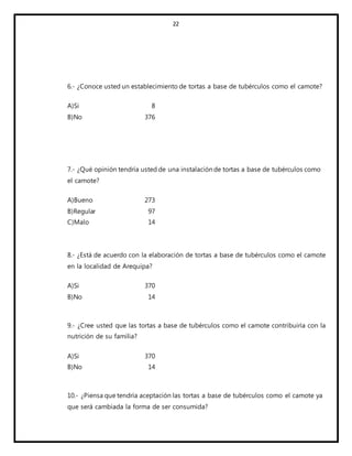 22
6.- ¿Conoce usted un establecimiento de tortas a base de tubérculos como el camote?
A)Si 8
B)No 376
7.- ¿Qué opinión tendría usted de una instalación de tortas a base de tubérculos como
el camote?
A)Bueno 273
B)Regular 97
C)Malo 14
8.- ¿Está de acuerdo con la elaboración de tortas a base de tubérculos como el camote
en la localidad de Arequipa?
A)Si 370
B)No 14
9.- ¿Cree usted que las tortas a base de tubérculos como el camote contribuiría con la
nutrición de su familia?
A)Si 370
B)No 14
10.- ¿Piensa que tendría aceptación las tortas a base de tubérculos como el camote ya
que será cambiada la forma de ser consumida?
 