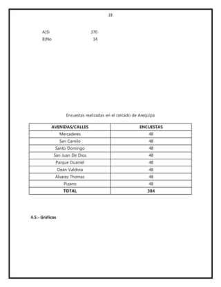 23
A)Si 370
B)No 14
Encuestas realizadas en el cercado de Arequipa
AVENIDAS/CALLES ENCUESTAS
Mercaderes 48
San Camilo 48
Santo Domingo 48
San Juan De Dios 48
Parque Duamel 48
Deán Valdivia 48
Álvarez Thomas 48
Pizarro 48
TOTAL 384
4.5.- Gráficos
 