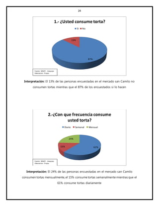 24
Interpretación: El 13% de las personas encuestadas en el mercado san Camilo no
consumen tortas mientras que el 87% de los encuestados si lo hacen
Interpretación: El 24% de las personas encuestadas en el mercado san Camilo
consumen tortas mensualmente, el 15% consume tortas semanalmente mientras que el
61% consume tortas diariamente
87%
13%
1.- ¿Usted consume torta?
Si No
Fuente: SENATI - Arequipa
Elaboracion: Propia
61%15%
24%
2.-¿Con que frecuencia consume
usted torta?
Diario Semanal Mensual
Fuente: SENATI - Arequipa
Elaboracion: Propia
 