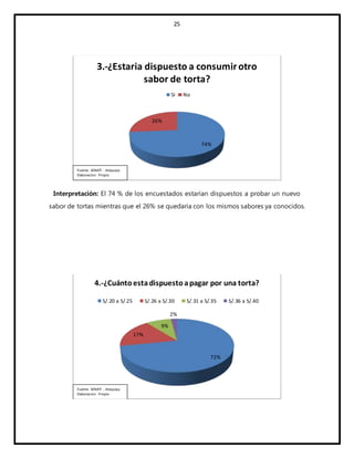 25
Interpretación: El 74 % de los encuestados estarían dispuestos a probar un nuevo
sabor de tortas mientras que el 26% se quedaría con los mismos sabores ya conocidos.
74%
26%
3.-¿Estaria dispuesto a consumirotro
sabor de torta?
Si No
Fuente: SENATI - Arequipa
Elaboracion: Propia
72%
17%
9%
2%
S/.20 a S/.25 S/.26 a S/.30 S/.31 a S/.35 S/.36 a S/.40
4.-¿Cuántoestadispuestoapagar por una torta?
Fuente: SENATI - Arequipa
Elaboracion: Propia
 