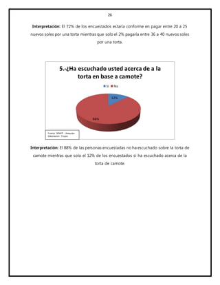 26
Interpretación: El 72% de los encuestados estaría conforme en pagar entre 20 a 25
nuevos soles por una torta mientras que solo el 2% pagaría entre 36 a 40 nuevos soles
por una torta.
Interpretación: El 88% de las personas encuestadas no ha escuchado sobre la torta de
camote mientras que solo el 12% de los encuestados si ha escuchado acerca de la
torta de camote.
12%
88%
5.-¿Ha escuchado usted acerca de a la
torta en base a camote?
Si No
Fuente: SENATI - Arequipa
Elaboracion: Propia
 