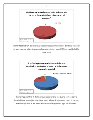 27
Interpretación: El 2% de los encuestados conoce establecimientos donde se producen
tortas a base de tubérculos como el camote mientras que el 98% no ha oído hablar
sobre estos.
Interpretación: El 71 % de los encuestados tendría una buena opinión con la
instalación de un establecimiento de tortas a base de tubérculos como el camote,
mientras que solo el 4% de los encuestados les parecería algo no innovador.
2%
98%
6.-¿Conoce usted un establecimiento de
tortas a base de tuberculos como el
camote?
Si No
Fuente: SENATI - Arequipa
Elaboracion: Propia
71%
25%
4%
7.-¿Qué opinion tendria usted de una
instalacion de tortas a base de tuberculos
como el camote?
Bueno Regular Malo
Fuente: SENATI - Arequipa
Elaboracion: Propia
 