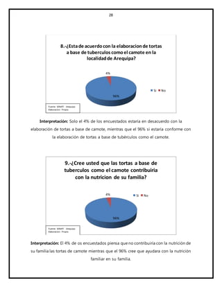 28
Interpretación: Solo el 4% de los encuestados estaría en desacuerdo con la
elaboración de tortas a base de camote, mientras que el 96% si estaría conforme con
la elaboración de tortas a base de tubérculos como el camote.
Interpretación: El 4% de os encuestados piensa que no contribuiría con la nutrición de
su familia las tortas de camote mientras que el 96% cree que ayudara con la nutrición
familiar en su familia.
96%
4%
8.-¿Estade acuerdocon la elaboracionde tortas
a base de tuberculos comoel camote en la
localidadde Arequipa?
Si No
Fuente: SENATI - Arequipa
Elaboracion: Propia
96%
4%
9.-¿Cree usted que las tortas a base de
tuberculos como el camote contribuiria
con la nutricion de su familia?
Si No
Fuente: SENATI - Arequipa
Elaboracion: Propia
 