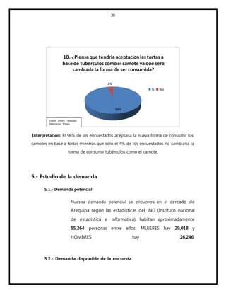 29
Interpretación: El 96% de los encuestados aceptaría la nueva forma de consumir los
camotes en base a tortas mientras que solo el 4% de los encuestados no cambiaría la
forma de consumir tubérculos como el camote.
5.- Estudio de la demanda
5.1.- Demanda potencial
Nuestra demanda potencial se encuentra en el cercado de
Arequipa según las estadísticas del INEI (Instituto nacional
de estadística e informática) habitan aproximadamente
55,264 personas entre ellos: MUJERES hay 29,018 y
HOMBRES hay 26,246.
5.2.- Demanda disponible de la encuesta
96%
4%
10.-¿Piensaque tendriaaceptacionlas tortas a
base de tuberculos comoel camote ya que sera
cambiada la forma de ser consumida?
Si No
Fuente: SENATI - Arequipa
Elaboracion: Propia
 