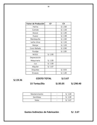 38
Factor de Producción CF CV
Harina S/. 2.60
Camote S/. 1.50
Azúcar S/. 1.40
Huevo S/. 1.98
Mantequilla S/. 2.00
Leche chica S/. 1.50
Manjar S/. 3.20
Coco Rallado S/. 0.90
Foudge S/. 2.85
M.O.D. S/. 2.00
Depreciación
Maquinaria S/. 1.00
Luz S/. 1.00
Alquiler S/. 1.67
Etiquetas S/. 0.03
Envases S/. 1.40
COSTO TOTAL S/.5.67
S/.19.36
15 Tortas/Día S/.85.05 S/.290.40
Mantenimiento - S/. 1.00
Servilletas - S/. 1.00
Velas - S/. 1.67
Gastos Indirectos de Fabricación S/. 3.67
 