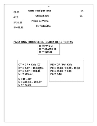 39
Gasto Total por torta S/.
25.03
Utilidad 25% S/.
6.26
Precio de Venta
S/.31.29
15 Tortas/Día
S/.469.35
PARA UNA PRODUCCION DIARIA DE 15 TORTAS
CT = CF + CVu (Q)
CT = 5.67 + 19.36(15)
CT = 5.67 + 290.40
CT = 296.07
U = IT – CT
U = 469.35 – 296.07
U = 173.28
PE = CF / PV- CVu
PE = 85.05 / 31.29 - 19.36
PE = 85.05 / 11.93
PE = 7.13
IT = PV x Q
IT = 31.29 x 15
IT = 469.35
 