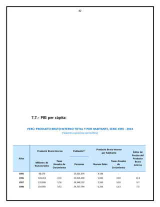 42
7.7.- PBI per cápita:
PERÚ: PRODUCTO BRUTO INTERNO TOTAL Y POR HABITANTE, SERIE 1995 - 2014
(Valores a precios corrientes)
Años
Producto Bruto Interno Población1/ Producto Bruto Interno
por habitante Índice de
Precios del
Producto
Bruto
Interno
Millones de
Nuevos Soles
Tasas
Anuales de
Crecimiento
Personas Nuevos Soles
Tasas Anuales
de
Crecimiento
1995 98,579 - 23,501,974 4,194 - -
1996 120,263 22.0 23,926,300 5,026 19.8 13.6
1997 135,606 12.8 24,348,132 5,569 10.8 9.7
1998 154,905 14.2 24,767,794 6,254 12.3 7.3
 
