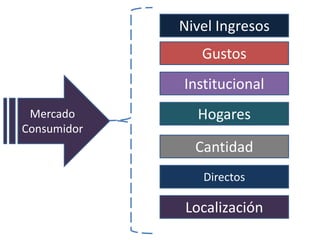 Mercado
Consumidor
Nivel Ingresos
Gustos
Institucional
Hogares
Cantidad
Directos
Localización
 