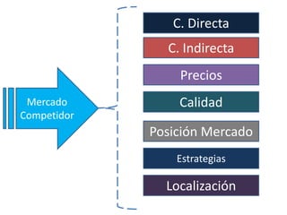 Mercado
Competidor
C. Directa
C. Indirecta
Precios
Calidad
Posición Mercado
Estrategias
Localización
 