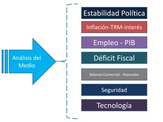 Análisis del
Medio
Estabilidad Política
Inflación-TRM-Interés
Empleo - PIB
Déficit Fiscal
Balanza Comercial - Aranceles
Seguridad
Tecnología
 