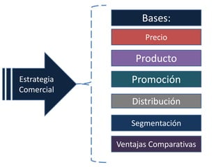 Estrategia
Comercial
Bases:
Precio
Producto
Promoción
Distribución
Segmentación
Ventajas Comparativas
 