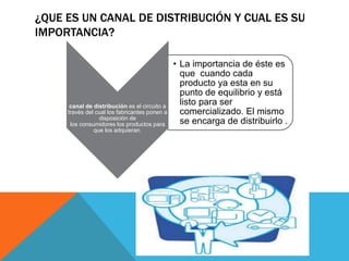 ¿QUE ES UN CANAL DE DISTRIBUCIÓN Y CUAL ES SU
IMPORTANCIA?
canal de distribución es el circuito a
través del cual los fabricantes ponen a
disposición de
los consumidores los productos para
que los adquieran.
• La importancia de éste es
que cuando cada
producto ya esta en su
punto de equilibrio y está
listo para ser
comercializado. El mismo
se encarga de distribuirlo .
 