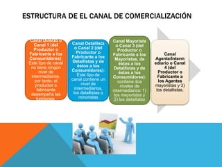 ESTRUCTURA DE EL CANAL DE COMERCIALIZACIÓN
Canal Directo o
Canal 1 (del
Productor o
Fabricante a los
Consumidores):
Este tipo de canal
no tiene ningún
nivel de
intermediarios,
por tanto, el
productor o
fabricante
desempeña las
funciones
Canal Detallista
o Canal 2 (del
Productor o
Fabricante a los
Detallistas y de
éstos a los
Consumidores):
Este tipo de
canal contiene un
nivel de
intermediarios,
los detallistas o
minoristas
Canal Mayorista
o Canal 3 (del
Productor o
Fabricante a los
Mayoristas, de
éstos a los
Detallistas y de
éstos a los
Consumidores):
contiene dos
niveles de
intermediarios: 1)
los mayoristas y
2) los detallistas
Canal
Agente/Interm
ediario o Canal
4 (del
Productor o
Fabricante a
los Agentes
mayoristas y 3)
los detallistas.
 