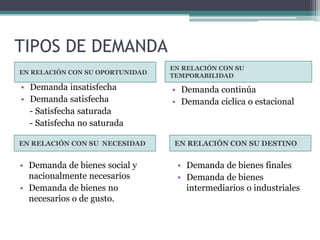 TIPOS DE DEMANDA
EN RELACIÓN CON SU OPORTUNIDAD
EN RELACIÓN CON SU
TEMPORABILIDAD
• Demanda insatisfecha
• Demanda satisfecha
- Satisfecha saturada
- Satisfecha no saturada
• Demanda continúa
• Demanda cíclica o estacional
EN RELACIÓN CON SU NECESIDAD
• Demanda de bienes social y
nacionalmente necesarios
• Demanda de bienes no
necesarios o de gusto.
EN RELACIÓN CON SU DESTINO
• Demanda de bienes finales
• Demanda de bienes
intermediarios o industriales
 