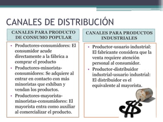 CANALES DE DISTRIBUCIÓN
CANALES PARA PRODUCTO
DE CONSUMO POPULAR
CANALES PARA PRODUCTOS
INDUSTRIALES
• Productores-consumidores: El
consumidor acude
directamente a la fábrica a
comprar el producto
• Productores-minorista-
consumidores: Se adquiere al
entrar en contacto con más
minoristas que exhiban y
vendan los productos.
• Productores-mayorista-
minoristas-consumidores: El
mayorista entra como auxiliar
al comercializar el producto.
• Productor-usuario industrial:
El fabricante considera que la
venta requiere atención
personal al consumidor.
• Productor-distribuidor
industrial-usuario industrial:
El distribuidor es el
equivalente al mayorista.
 