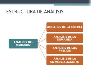 ESTRUCTURA DE ANÁLISIS
ANALISIS DEL
MERCADO
ANÁLISIS DE LA OFERTA
ANÁLISIS DE LA
DEMANDA
ANÁLISIS DE LOS
PRECIOS
ANÁLISIS DE LA
COMERCIALIZACIÓN
 
