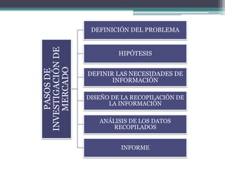 PASOSDE
INVESTIGACIÓNDE
MERCADO
DEFINICIÓN DEL PROBLEMA
HIPÓTESIS
DEFINIR LAS NECESIDADES DE
INFORMACIÓN
DISEÑO DE LA RECOPILACIÓN DE
LA INFORMACIÓN
ANÁLISIS DE LOS DATOS
RECOPILADOS
INFORME
 